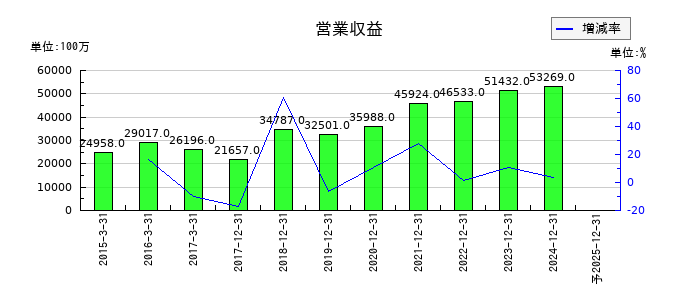 ＧＭＯフィナンシャルホールディングスの通期の売上高推移