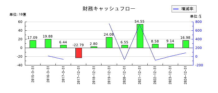 ＧＭＯフィナンシャルホールディングスの財務キャッシュフロー推移