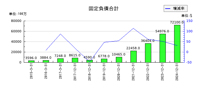 ＧＭＯフィナンシャルホールディングスの固定負債合計の推移