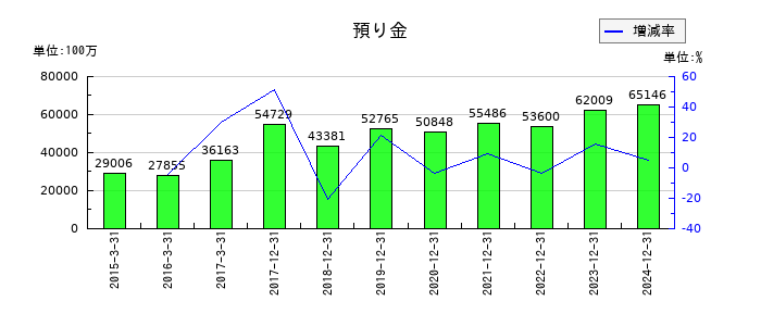 ＧＭＯフィナンシャルホールディングスの預り金の推移