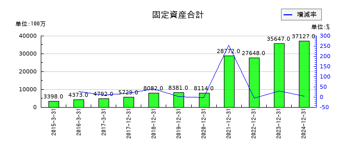 ＧＭＯフィナンシャルホールディングスの固定資産合計の推移