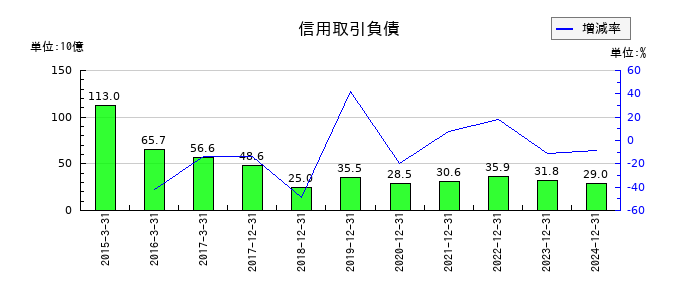 ＧＭＯフィナンシャルホールディングスの信用取引負債の推移