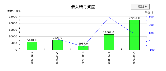 ＧＭＯフィナンシャルホールディングスの借入暗号資産の推移