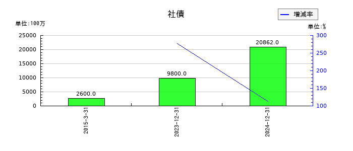 ＧＭＯフィナンシャルホールディングスの社債の推移