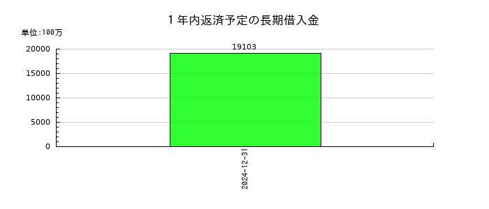 ＧＭＯフィナンシャルホールディングスの１年内返済予定の長期借入金の推移