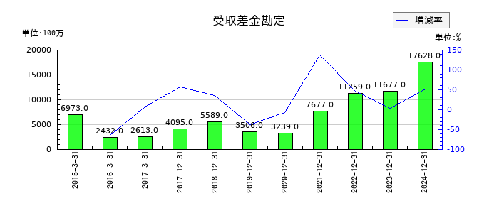 ＧＭＯフィナンシャルホールディングスの受取差金勘定の推移