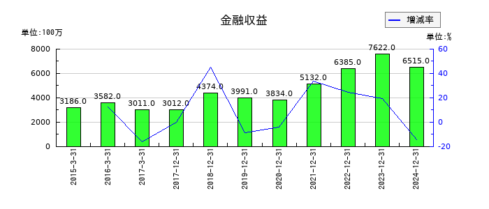 ＧＭＯフィナンシャルホールディングスの金融収益の推移