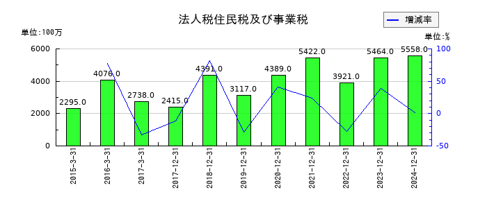 ＧＭＯフィナンシャルホールディングスの法人税住民税及び事業税の推移