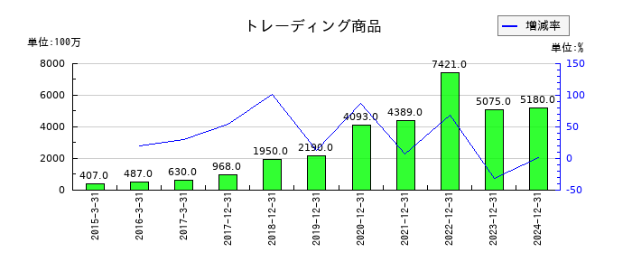 ＧＭＯフィナンシャルホールディングスのトレーディング商品の推移