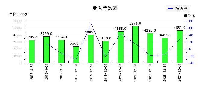 ＧＭＯフィナンシャルホールディングスの受入手数料の推移