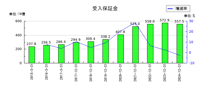 ＧＭＯフィナンシャルホールディングスの受入保証金の推移