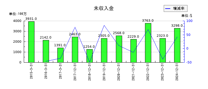 ＧＭＯフィナンシャルホールディングスの金融費用の推移