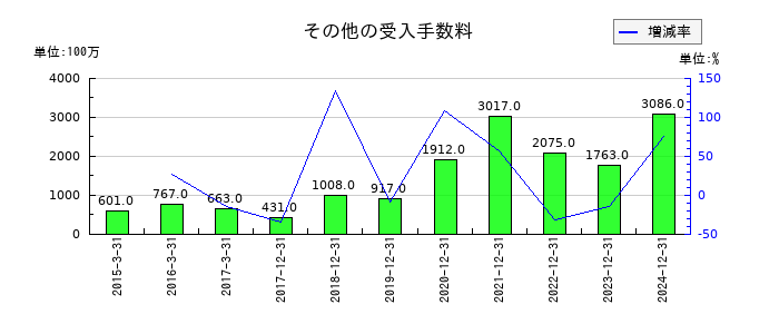 ＧＭＯフィナンシャルホールディングスの未収入金の推移
