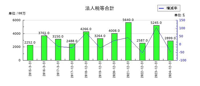 ＧＭＯフィナンシャルホールディングスの法人税等合計の推移