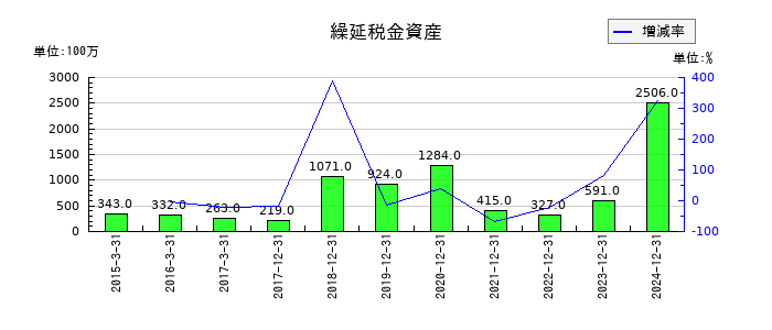 ＧＭＯフィナンシャルホールディングスの繰延税金資産の推移