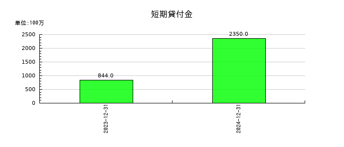 ＧＭＯフィナンシャルホールディングスの短期貸付金の推移