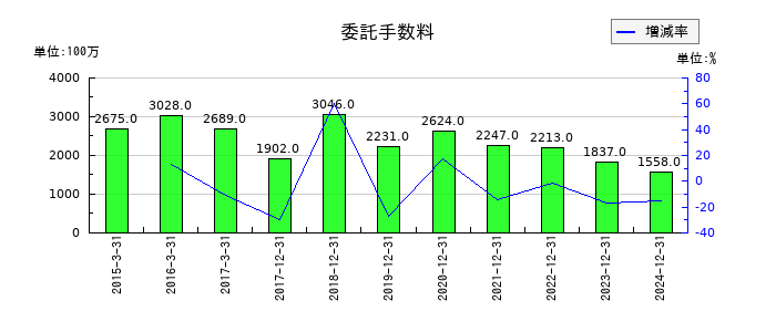 ＧＭＯフィナンシャルホールディングスの預け金の推移