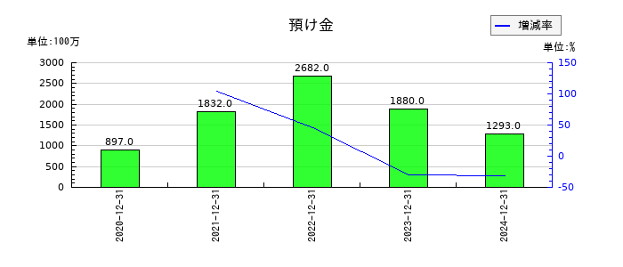 ＧＭＯフィナンシャルホールディングスの預け金の推移