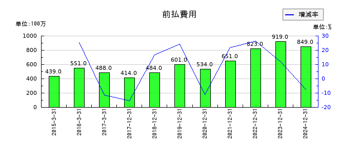 ＧＭＯフィナンシャルホールディングスの前払費用の推移