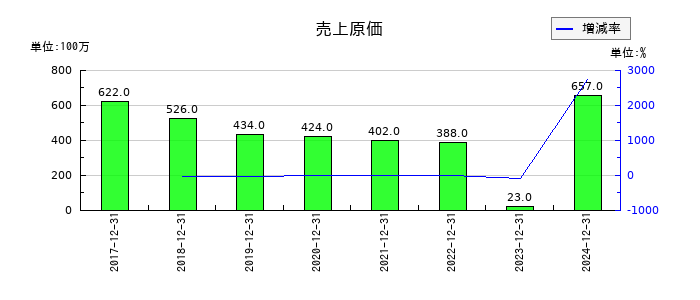 ＧＭＯフィナンシャルホールディングスの売上原価の推移