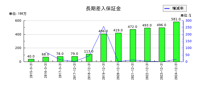 ＧＭＯフィナンシャルホールディングスの長期差入保証金の推移