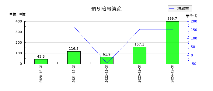 ＧＭＯフィナンシャルホールディングスの預り暗号資産の推移