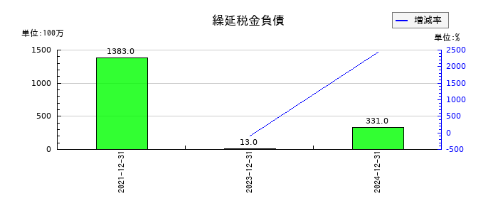 ＧＭＯフィナンシャルホールディングスの長期差入保証金の推移