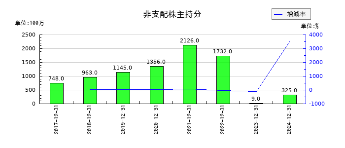 ＧＭＯフィナンシャルホールディングスの非支配株主持分の推移