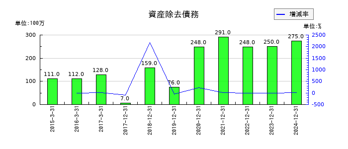 ＧＭＯフィナンシャルホールディングスの資産除去債務の推移