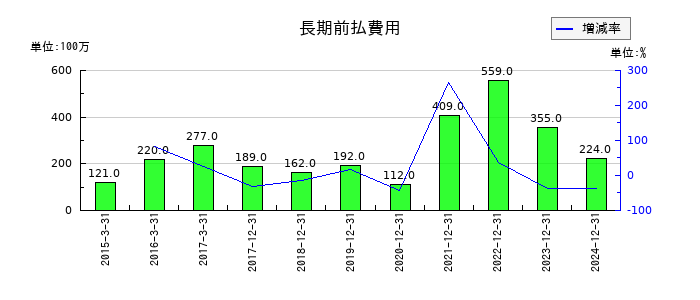 ＧＭＯフィナンシャルホールディングスの長期前払費用の推移