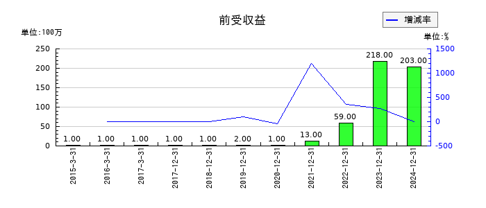 ＧＭＯフィナンシャルホールディングスの前受収益の推移