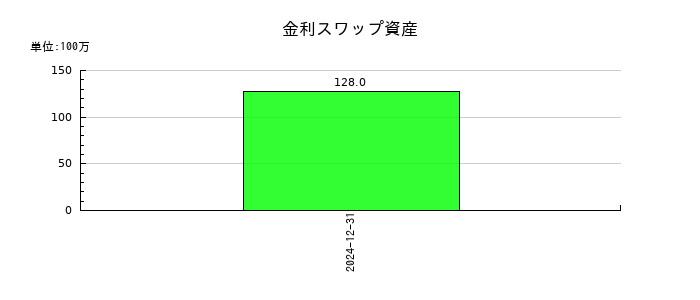 ＧＭＯフィナンシャルホールディングスの退職給付に係る負債の推移