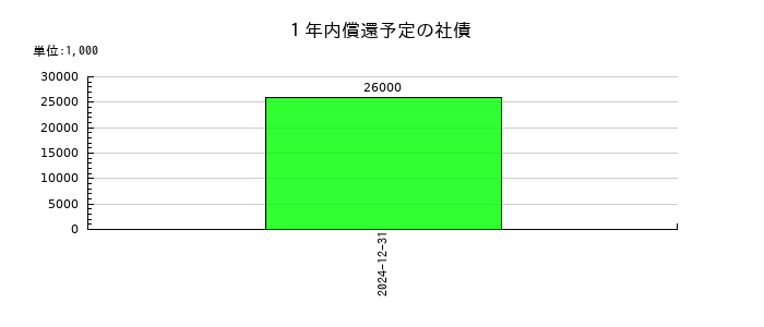 ＧＭＯフィナンシャルホールディングスの１年内償還予定の社債の推移