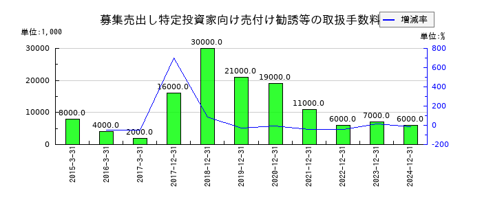 ＧＭＯフィナンシャルホールディングスの役員賞与引当金の推移