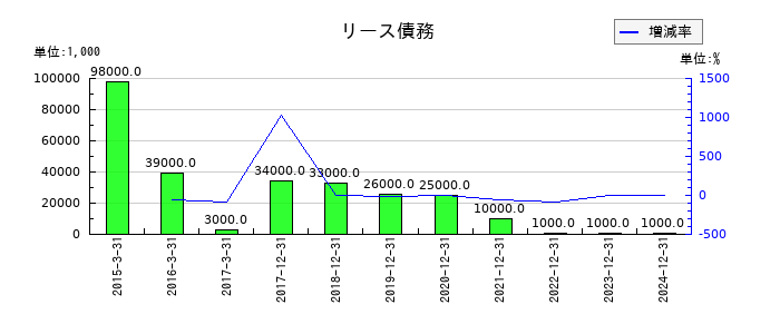 ＧＭＯフィナンシャルホールディングスのリース債務の推移