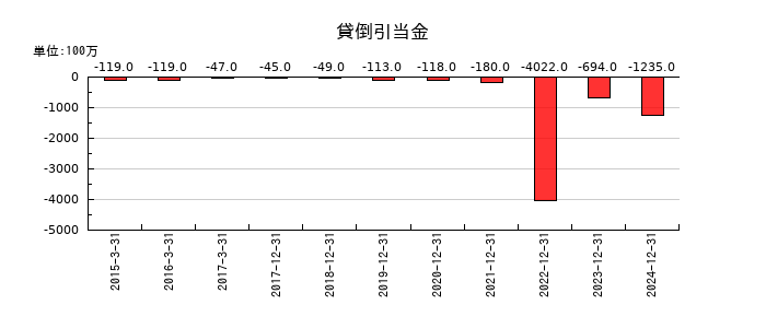 ＧＭＯフィナンシャルホールディングスの出資金の推移