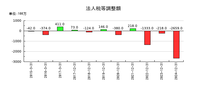 ＧＭＯフィナンシャルホールディングスの法人税等調整額の推移