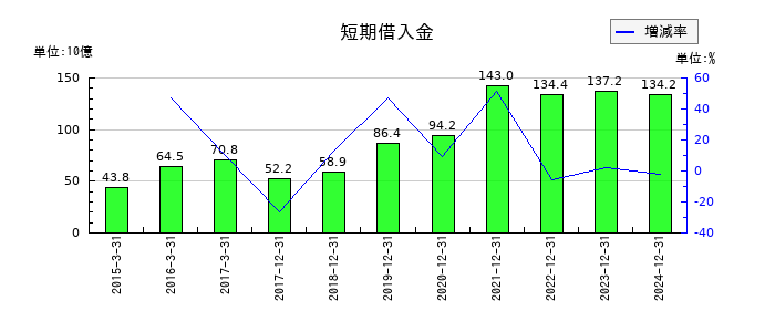 ＧＭＯフィナンシャルホールディングスの短期借入金の推移