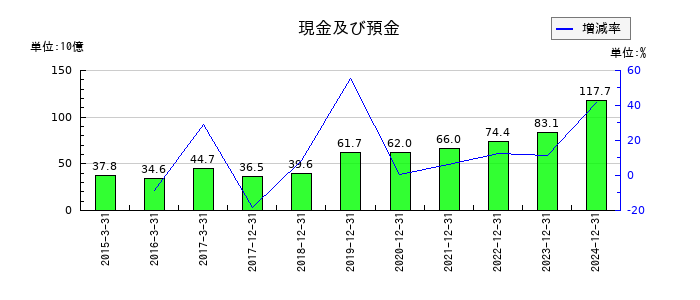 ＧＭＯフィナンシャルホールディングスの現金及び預金の推移