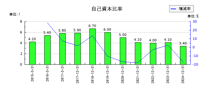 ＧＭＯフィナンシャルホールディングスの自己資本比率の推移