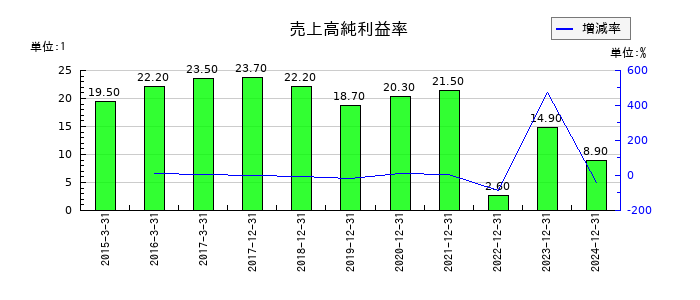 ＧＭＯフィナンシャルホールディングスの売上高純利益率の推移