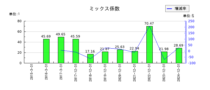 ＧＭＯフィナンシャルホールディングスのミックス係数の推移