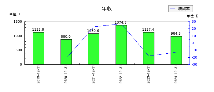 ＧＭＯフィナンシャルホールディングスの年収の推移