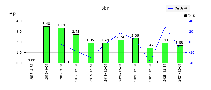 ＧＭＯフィナンシャルホールディングスのpbrの推移
