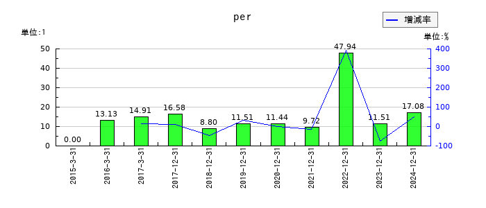 ＧＭＯフィナンシャルホールディングスのperの推移