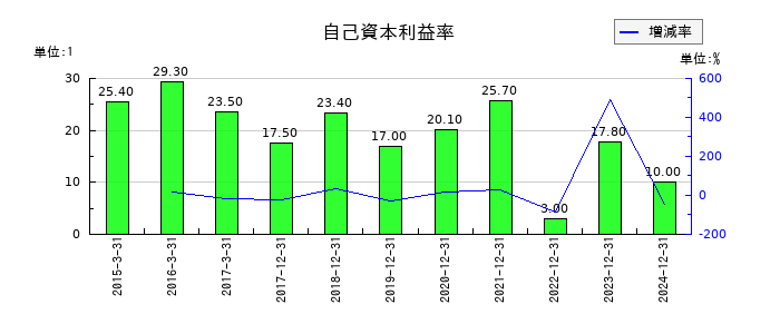 ＧＭＯフィナンシャルホールディングスの自己資本利益率の推移