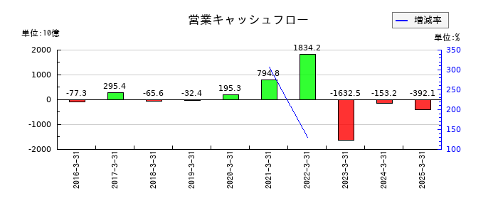 九州フィナンシャルグループの営業キャッシュフロー推移