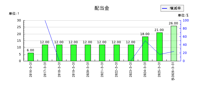 九州フィナンシャルグループの年間配当金推移