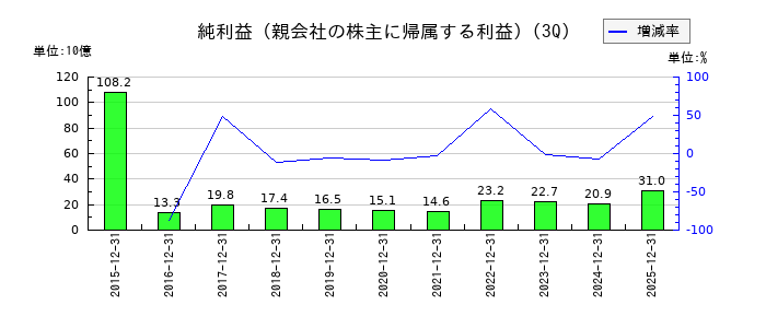 九州フィナンシャルグループの第3四半期の純利益推移