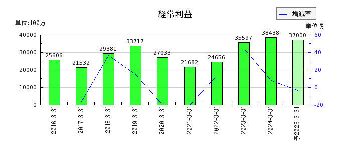 九州フィナンシャルグループの通期の経常利益推移